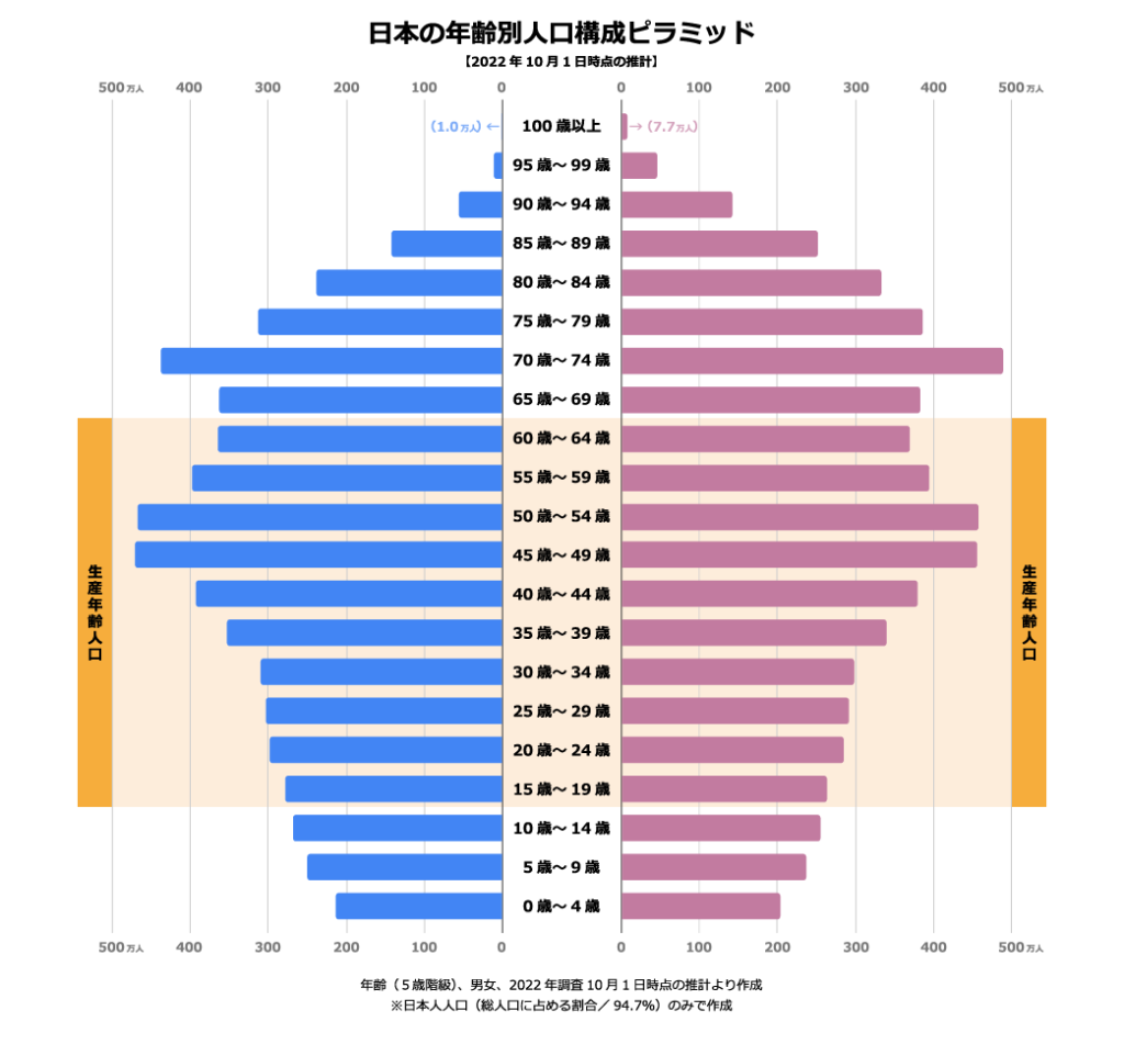 日本の年齢別人口構成ピラミッド