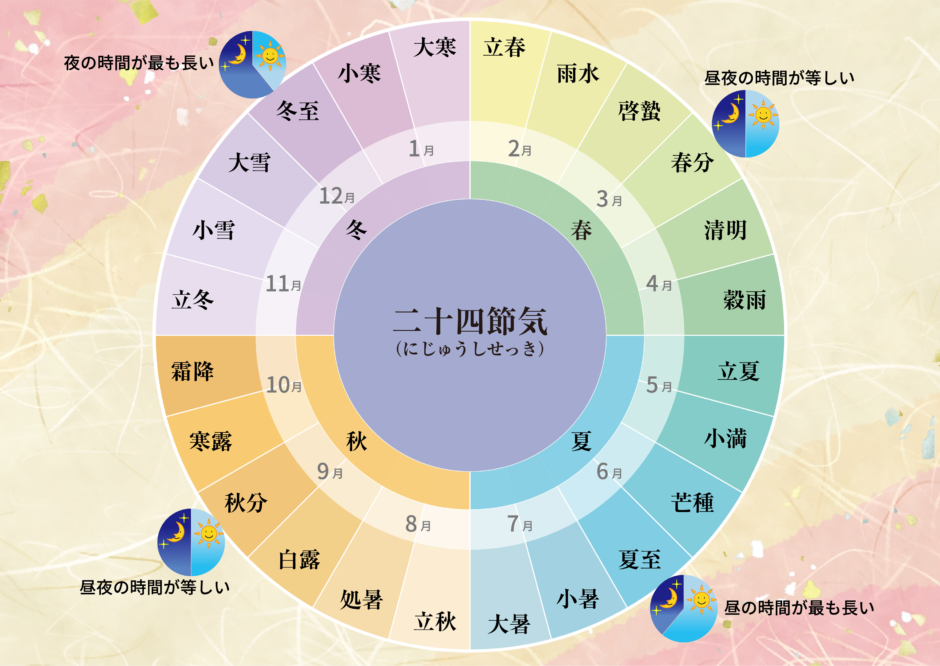 二十四節気-チャート図