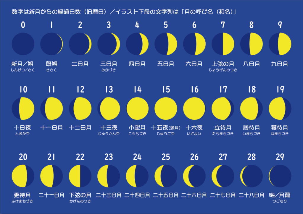 月の満ち欠け-太陰暦と月の和名図
