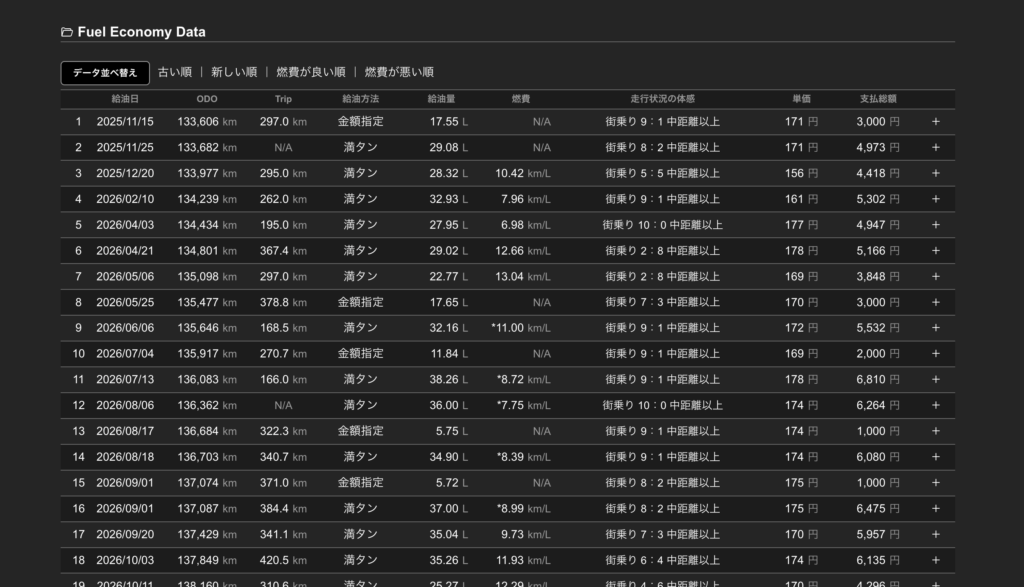 給油・燃費情報一覧表示